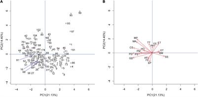 Assessment of Amphibians Vulnerability to Climate Change in China